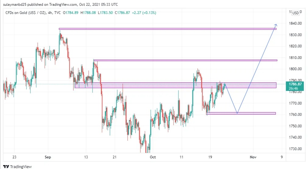গোল্ড ট্রেডিং