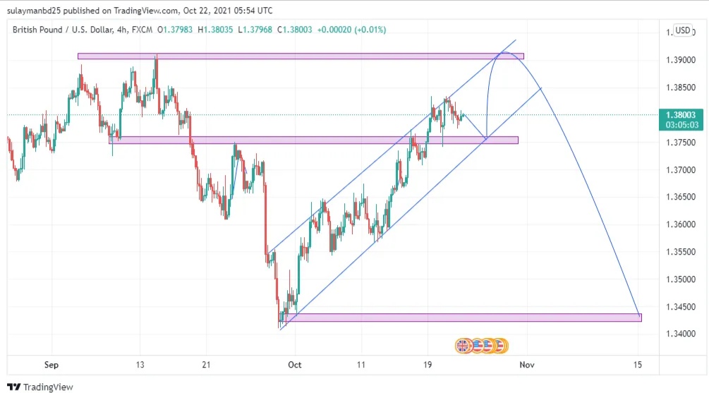 Gbp/usd পেয়ারে কারেন্সী ট্রেডিং
