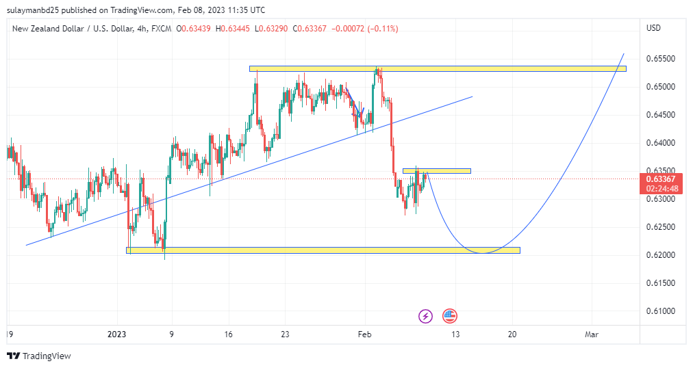Name: NZDUSD_2023-02-08_17-35-12.png Views: 225 Size: 60.4 KB