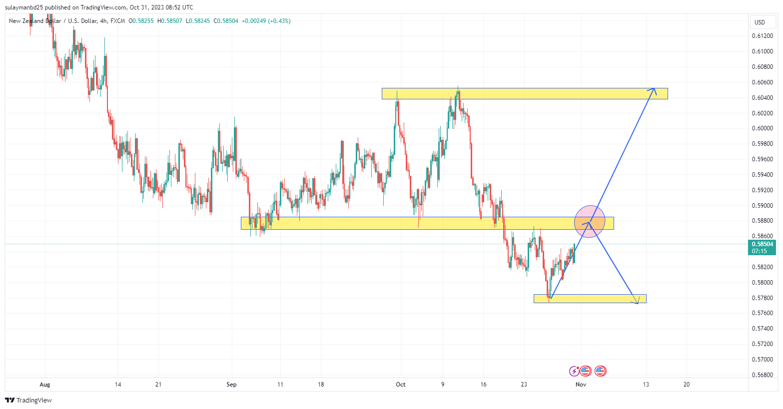 Name: NZDUSD_2023-10-31_14-53-07.png Views: 60 Size: 118.1 KB