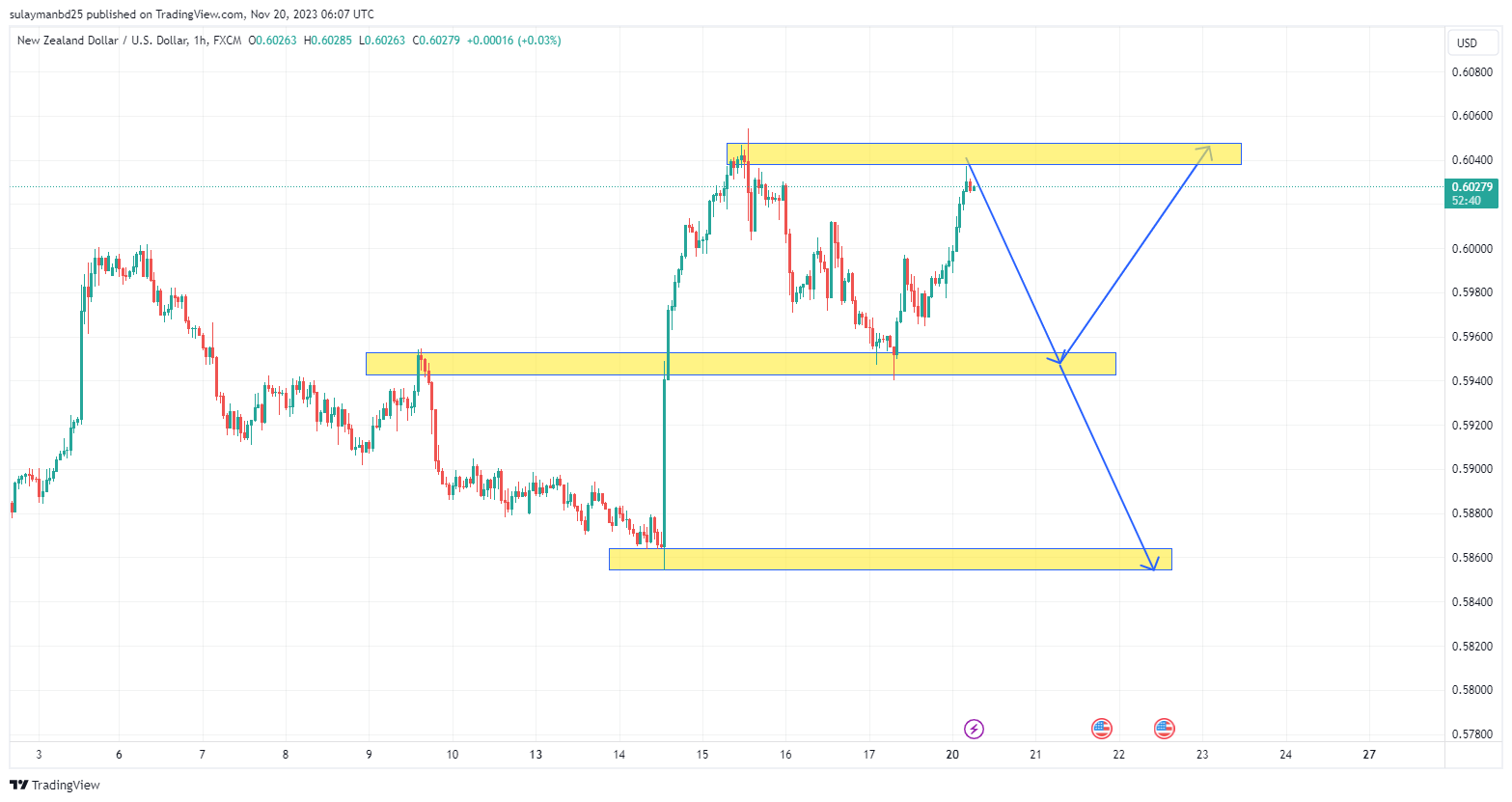 Name: NZDUSD_2023-11-20_12-07-21.png Views: 34 Size: 105.7 KB