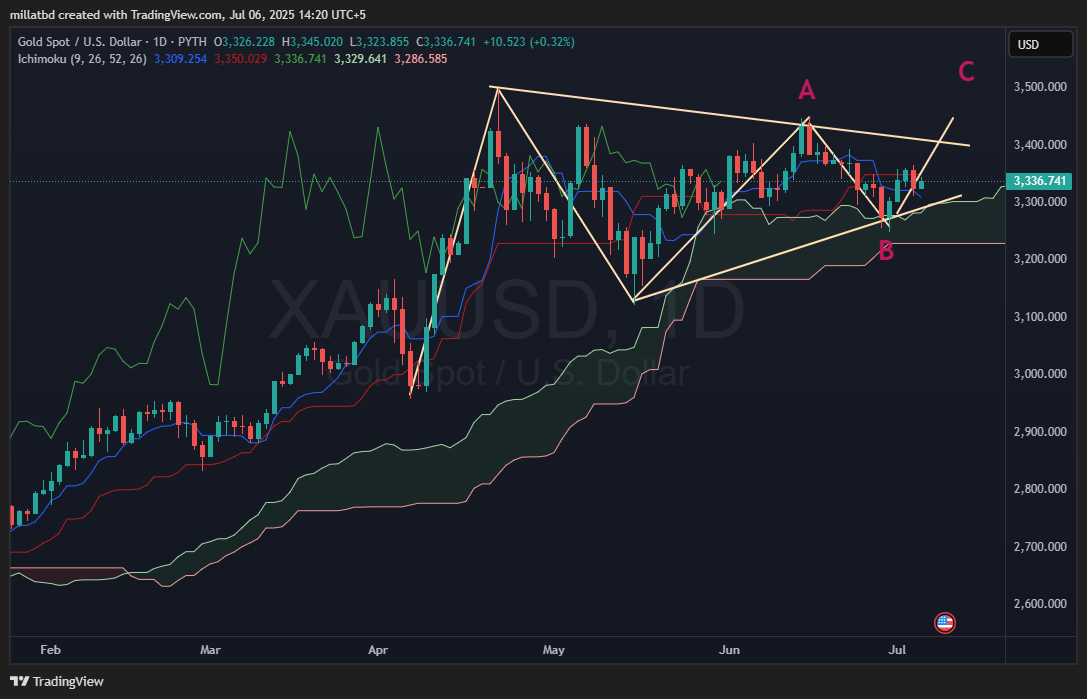 Name: XAUUSD_2025-07-06_15-20-02.png Views: 7 Size: 148.7 KB