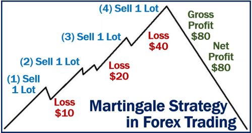 Name: Martingale-Strategy-in-Forex-Trading.jpg Views: 7 Size: 24.2 KB ID: 15120