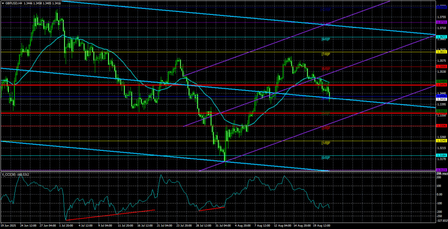Gbp/usd পেয়ারের ডেইলী আপডেট/ট্রেডিং সিগন্যাল, ২০২৫