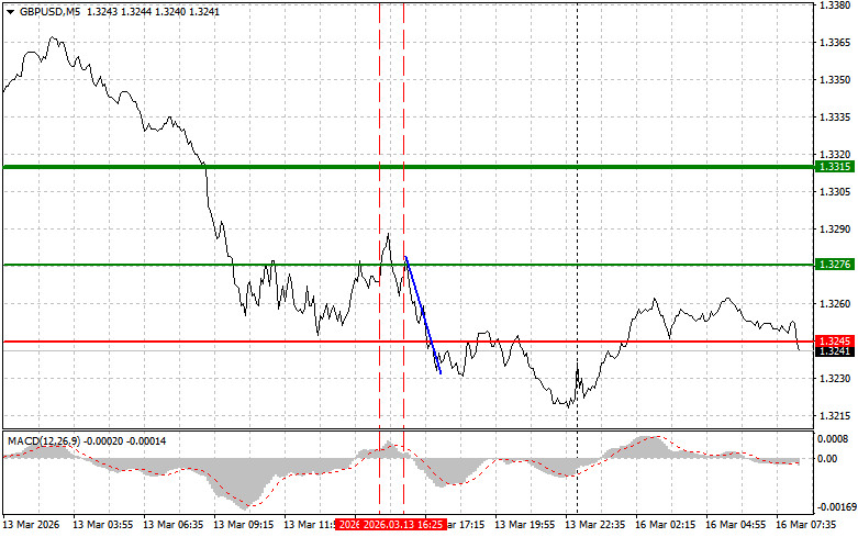 Gbp/usd: ট্রেডের অ্যানালাইসিস- ২০২৬