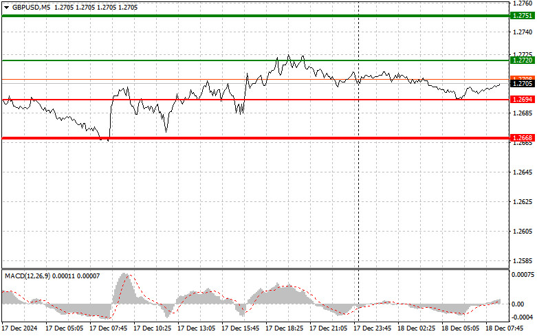 Gbp/usd পেয়ারের ট্রেডিং সিগন্যাল, ২০২৪ সাল