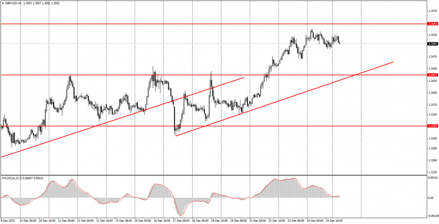 Gbp/usd পেয়ারের ডেইলী আপডেট/ট্রেডিং সিগন্যাল, ২০২৫