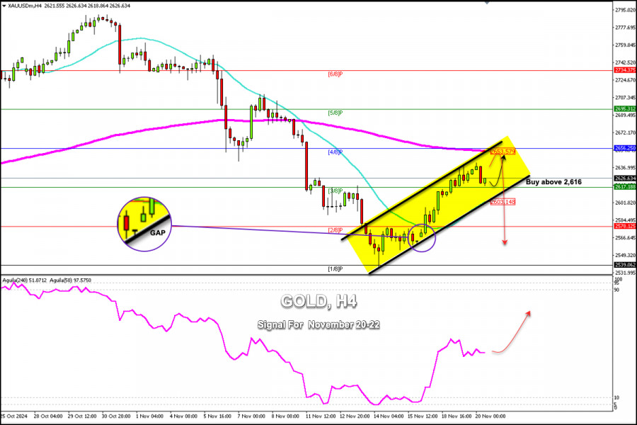 স্বর্ণের (xau/usd) ট্রেডিং সিগন্যাল, ২০২৪ সাল