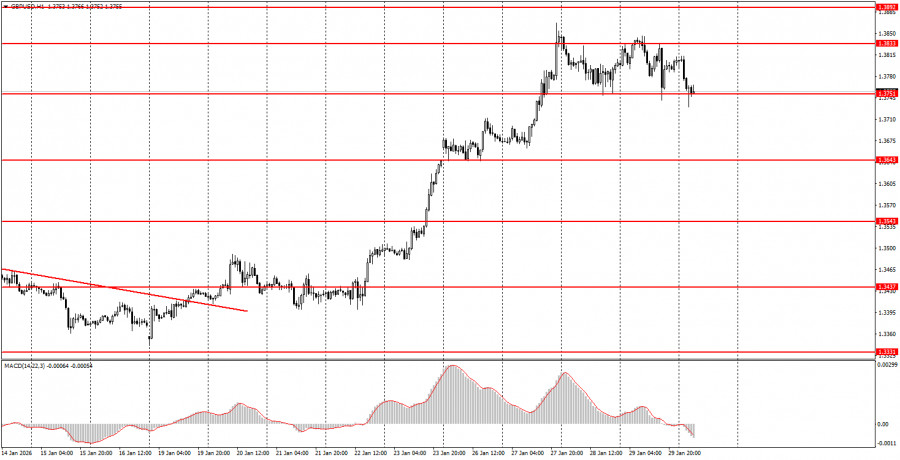 Gbp/usd: ট্রেডের অ্যানালাইসিস- ২০২৬