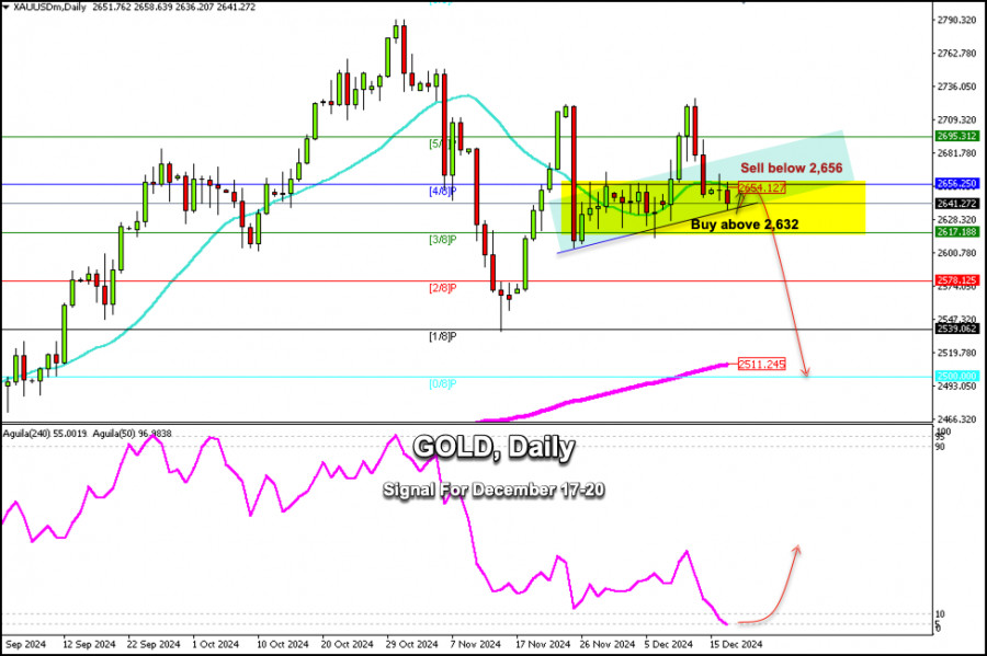 স্বর্ণের (xau/usd) ট্রেডিং সিগন্যাল, ২০২৪ সাল