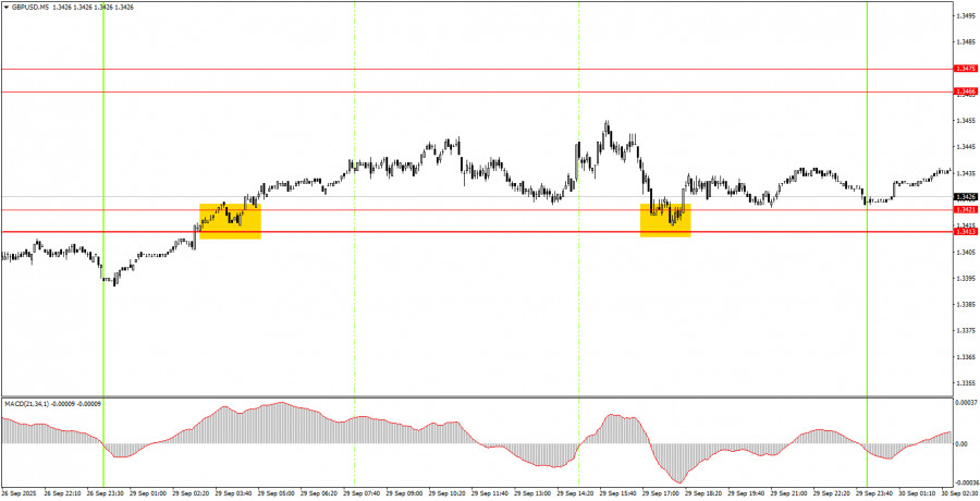 Gbp/usd পেয়ারের ডেইলী আপডেট/ট্রেডিং সিগন্যাল, ২০২৫