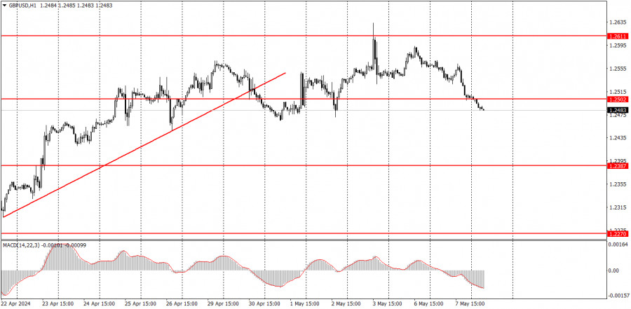 Gbp/usd পেয়ারের ট্রেডিং সিগন্যাল, ২০২৪ সাল