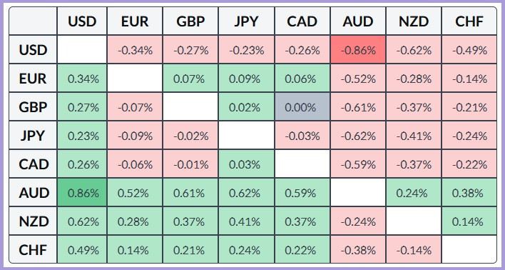 ফেডের স্বাধীনতা ও অর্থনৈতিক অনিশ্চয়তা নিয়ে উদ্বেগ ডলারকে দুর্বল করছে