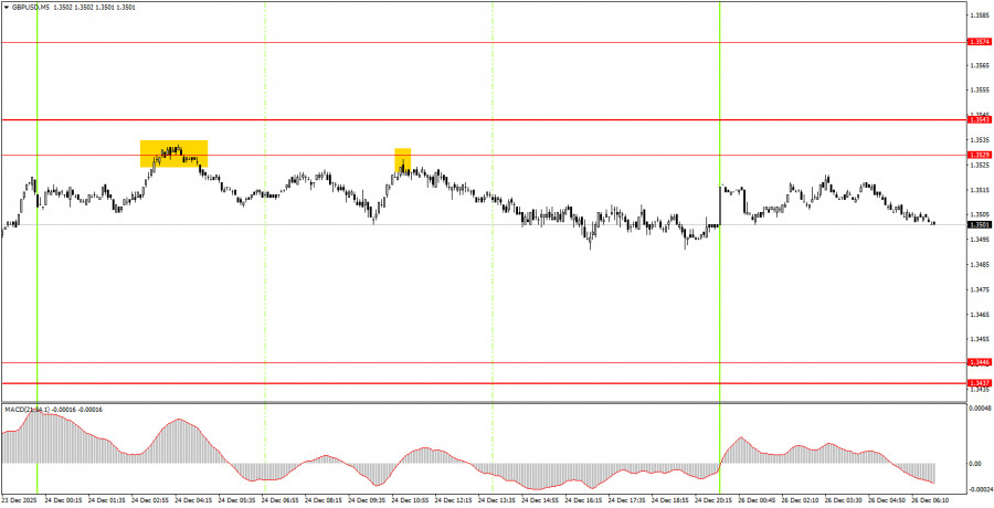 Gbp/usd পেয়ারের ডেইলী আপডেট/ট্রেডিং সিগন্যাল, ২০২৫