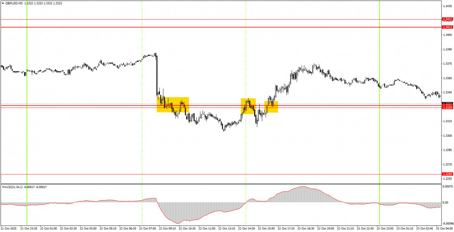 Gbp/usd পেয়ারের ডেইলী আপডেট/ট্রেডিং সিগন্যাল, ২০২৫
