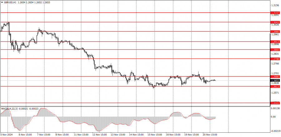 Gbp/usd পেয়ারের ট্রেডিং সিগন্যাল, ২০২৪ সাল