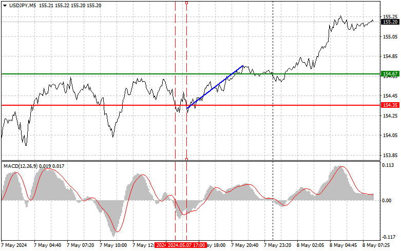 Usd/jpy পেয়ারের ট্রেডিং সিগন্যাল, ২০২৪ সাল