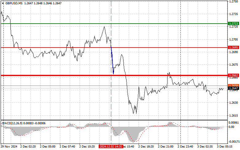 Gbp/usd পেয়ারের ট্রেডিং সিগন্যাল, ২০২৪ সাল